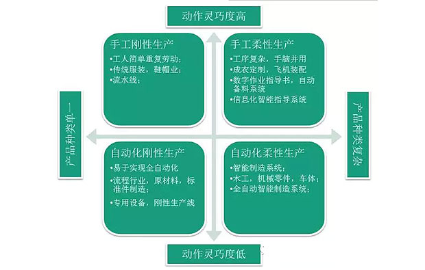 何為工業(yè)自動(dòng)化、智能化？作概念莫忘初衷：轉(zhuǎn)型升級(jí)