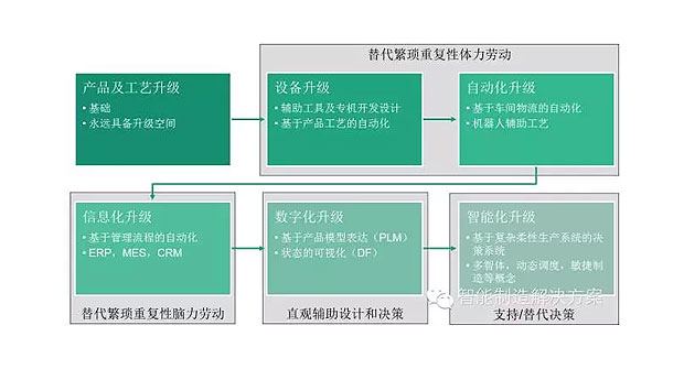 何為工業(yè)自動(dòng)化、智能化？